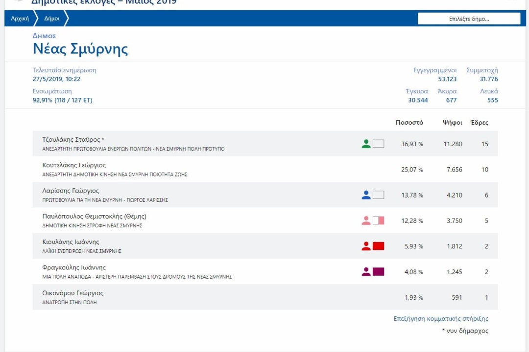 ΑΝΑΚΟΙΝΩΣΗ: Αποτελέσματα δημοτικών εκλογών 2019