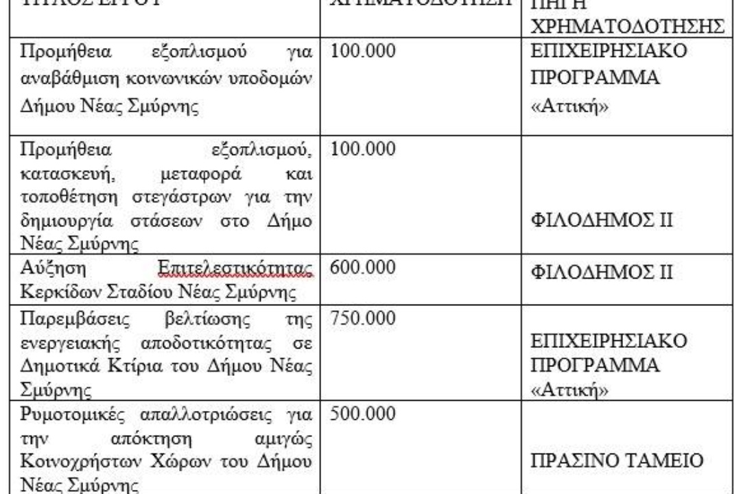 ΔΕΛΤΙΟ ΤΥΠΟΥ: Νέα χρηματοδότηση στο δήμο μας