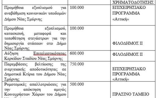 ΔΕΛΤΙΟ ΤΥΠΟΥ: Νέα χρηματοδότηση στο δήμο μας
