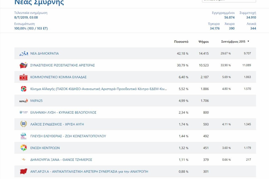 Βουλευτικές εκλογές 2019 – Νέα Σμύρνη