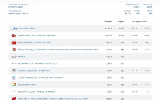 Βουλευτικές εκλογές 2019 – Νέα Σμύρνη