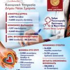 Η ΚΟΙΝΩΝΙΚΗ ΠΟΛΙΤΙΚΗ ΤΟΥ ΔΗΜΟΥ ΓΙΑ ΤΟ Β’ ΕΞΑΜΗΝΟ 2025 ΣΕ ΑΡΙΘΜΟΥΣ