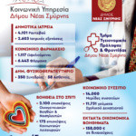 Η ΚΟΙΝΩΝΙΚΗ ΠΟΛΙΤΙΚΗ ΤΟΥ ΔΗΜΟΥ ΓΙΑ ΤΟ Β’ ΕΞΑΜΗΝΟ 2025 ΣΕ ΑΡΙΘΜΟΥΣ