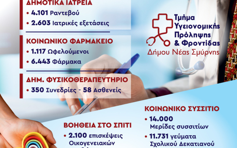 Η ΚΟΙΝΩΝΙΚΗ ΠΟΛΙΤΙΚΗ ΤΟΥ ΔΗΜΟΥ ΓΙΑ ΤΟ Β’ ΕΞΑΜΗΝΟ 2025 ΣΕ ΑΡΙΘΜΟΥΣ